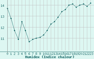 Courbe de l'humidex pour Agde (34)