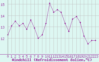 Courbe du refroidissement olien pour Ile du Levant (83)