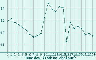 Courbe de l'humidex pour La Beaume (05)