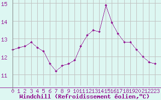 Courbe du refroidissement olien pour Blois-l