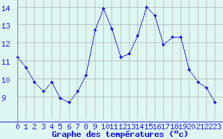 Courbe de tempratures pour Formigures (66)
