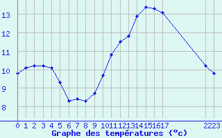 Courbe de tempratures pour Berson (33)