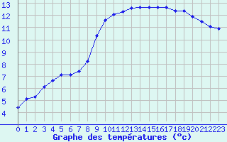 Courbe de tempratures pour L