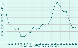 Courbe de l'humidex pour Saint-Amans (48)