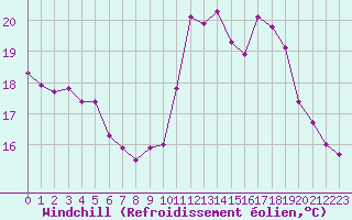 Courbe du refroidissement olien pour Trelly (50)