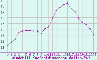 Courbe du refroidissement olien pour Clermont de l