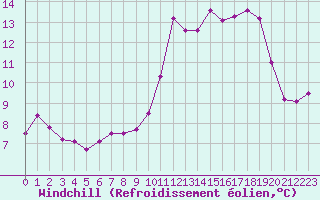 Courbe du refroidissement olien pour Ile de Groix (56)