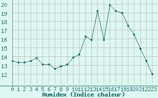 Courbe de l'humidex pour Castres-Nord (81)