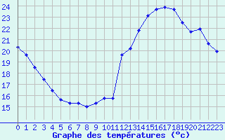 Courbe de tempratures pour Sarzeau (56)