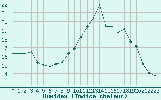 Courbe de l'humidex pour Pouzauges (85)