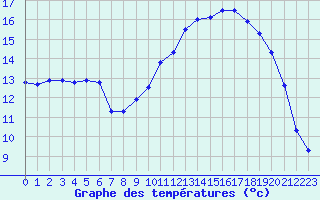 Courbe de tempratures pour Cazaux (33)