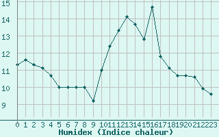 Courbe de l'humidex pour Gourdon (46)