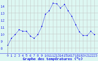 Courbe de tempratures pour Saint-Georges-d