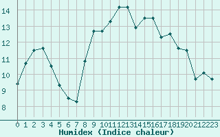 Courbe de l'humidex pour Cap de la Hague (50)