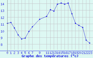 Courbe de tempratures pour Kernascleden (56)