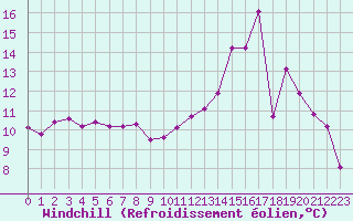 Courbe du refroidissement olien pour Vernouillet (78)