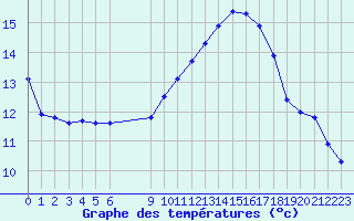 Courbe de tempratures pour Roujan (34)