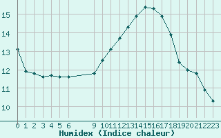 Courbe de l'humidex pour Roujan (34)