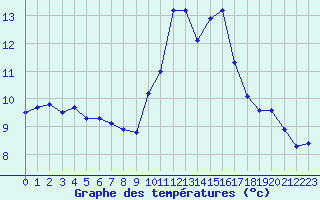 Courbe de tempratures pour Porquerolles (83)