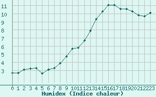 Courbe de l'humidex pour Verneuil (78)