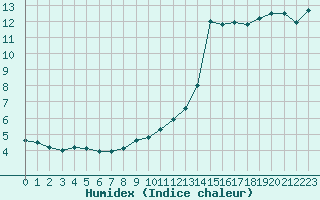 Courbe de l'humidex pour Isle-sur-la-Sorgue (84)