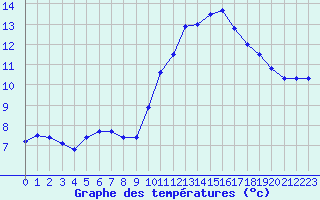 Courbe de tempratures pour Laqueuille (63)