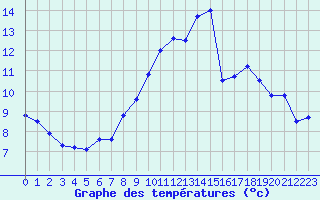 Courbe de tempratures pour Cambrai / Epinoy (62)