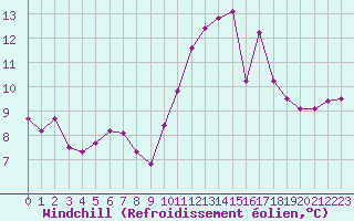 Courbe du refroidissement olien pour Bures-sur-Yvette (91)