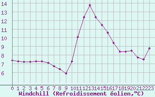 Courbe du refroidissement olien pour Saint-Vrand (69)