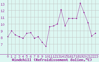 Courbe du refroidissement olien pour Mende - Chabrits (48)