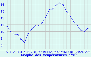 Courbe de tempratures pour Guidel (56)