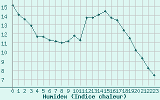 Courbe de l'humidex pour Mirepoix (09)