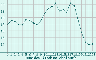 Courbe de l'humidex pour Lannion (22)