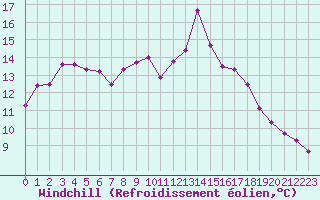 Courbe du refroidissement olien pour Chambry / Aix-Les-Bains (73)