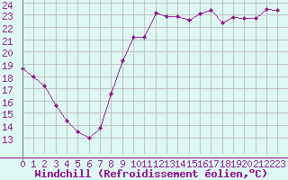 Courbe du refroidissement olien pour Dieppe (76)