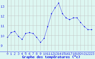 Courbe de tempratures pour La Chapelle-Montreuil (86)