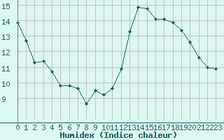 Courbe de l'humidex pour Le Puy - Loudes (43)