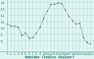 Courbe de l'humidex pour Luc-sur-Orbieu (11)