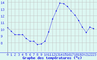 Courbe de tempratures pour Sainte-Genevive-des-Bois (91)