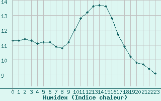 Courbe de l'humidex pour Sanary-sur-Mer (83)