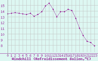 Courbe du refroidissement olien pour Mont-Aigoual (30)