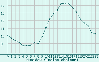 Courbe de l'humidex pour Six-Fours (83)