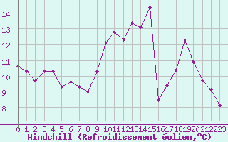 Courbe du refroidissement olien pour Herbault (41)