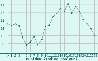 Courbe de l'humidex pour Bordeaux (33)