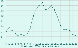 Courbe de l'humidex pour Cap Corse (2B)