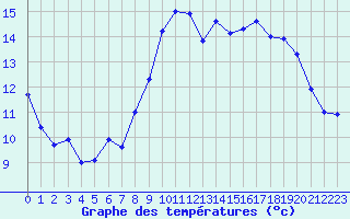 Courbe de tempratures pour Ploumanac