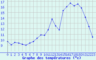 Courbe de tempratures pour Belfort-Dorans (90)
