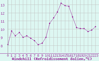 Courbe du refroidissement olien pour Grasque (13)