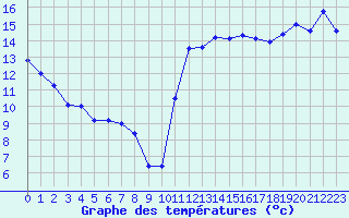 Courbe de tempratures pour Cabestany (66)