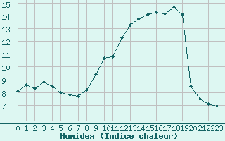 Courbe de l'humidex pour Cap de la Hve (76)